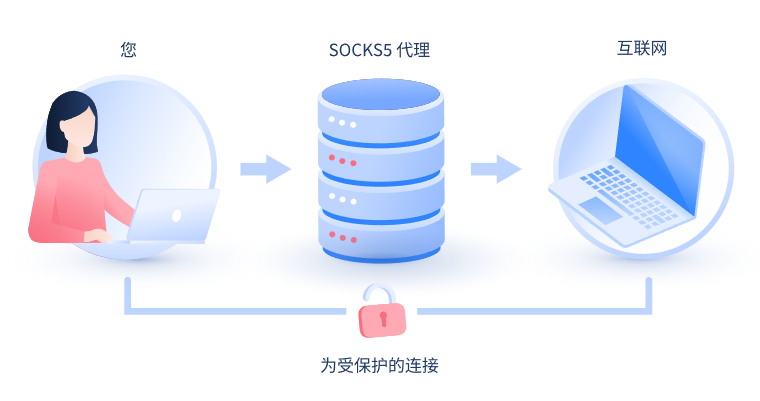 【抚州代理IP】什么是SOCKS和SOCKS5代理？